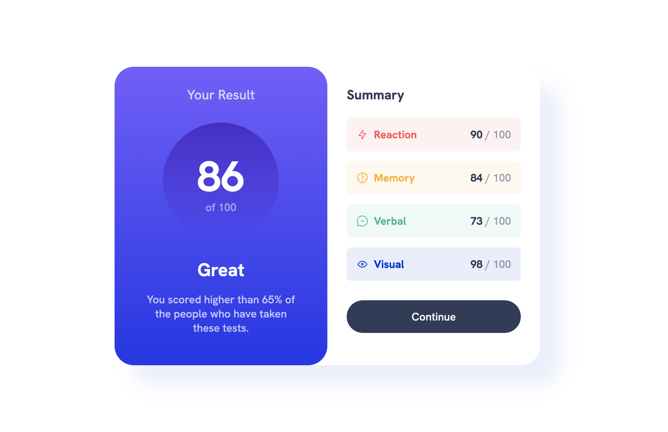 test scores and description of results
